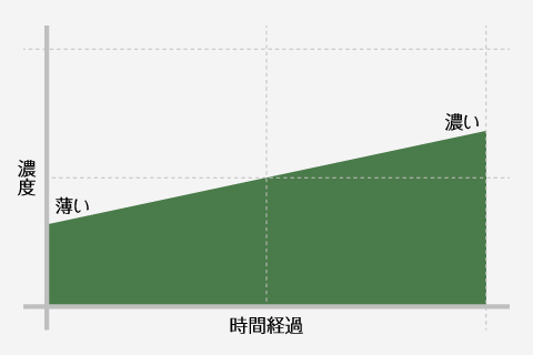 時間が経過すれば濃度が濃くなる