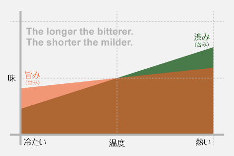 温度が冷たければ旨み(甘み)が増し、熱ければ渋み(苦み)が増す